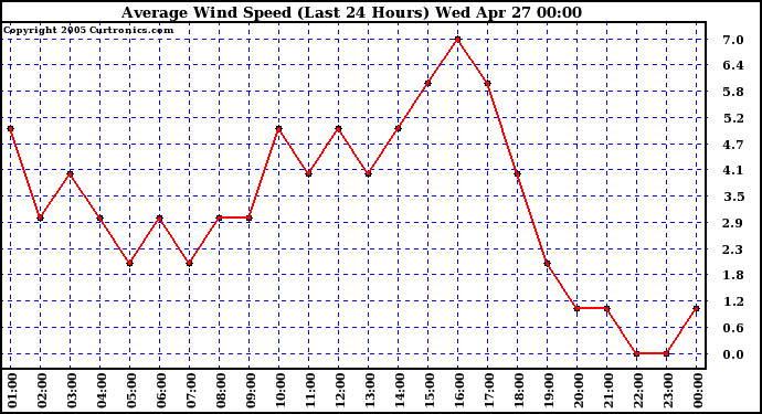  Average Wind Speed (Last 24 Hours)	