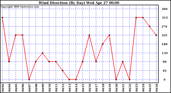  Wind Direction (By Day)		