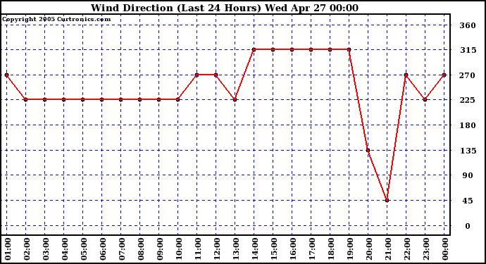  Wind Direction (Last 24 Hours)	