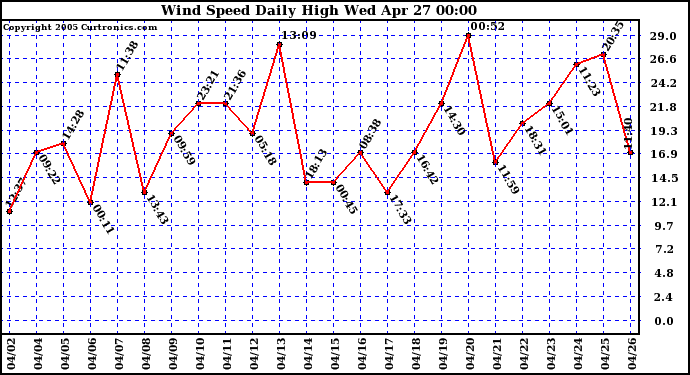  Wind Speed Daily High			