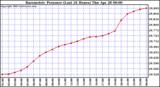  Barometric Pressure (Last 24 Hours)  	