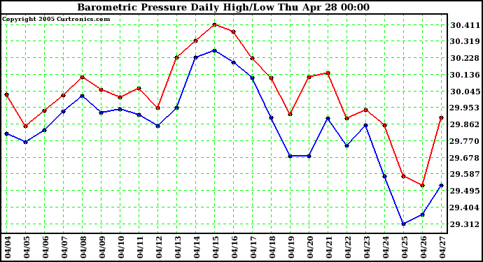  Barometric Pressure Daily High/Low	