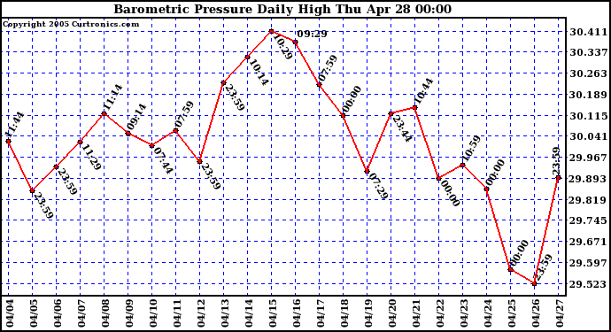  Barometric Pressure Daily High	