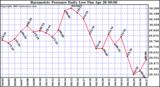  Barometric Pressure Daily Low		