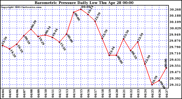  Barometric Pressure Daily Low		