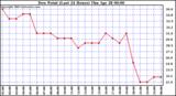  Dew Point (Last 24 Hours)	