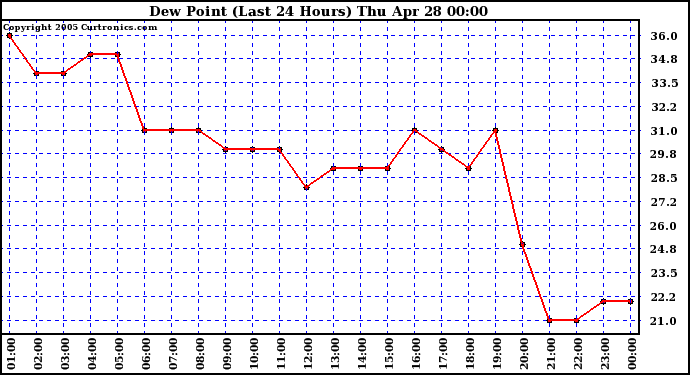  Dew Point (Last 24 Hours)	