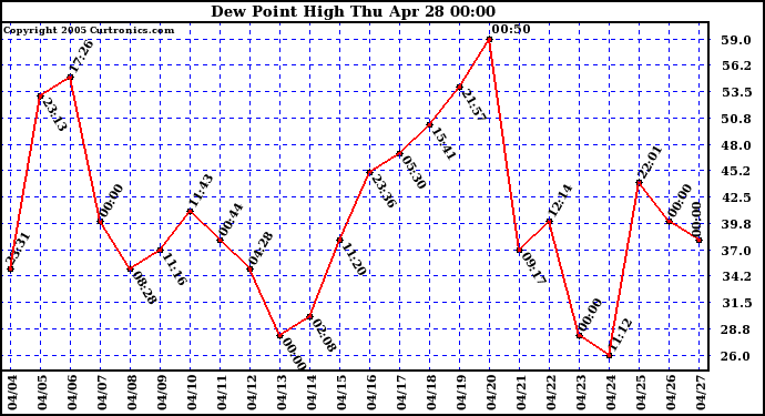  Dew Point High		