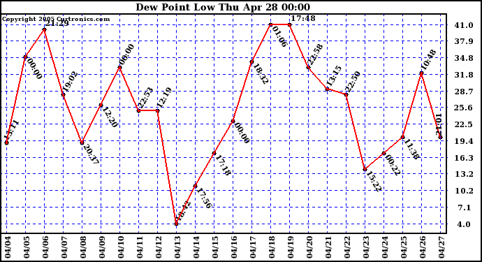  Dew Point Low			