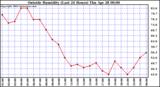  Outside Humidity (Last 24 Hours) 