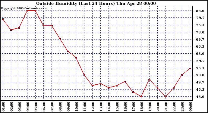  Outside Humidity (Last 24 Hours) 