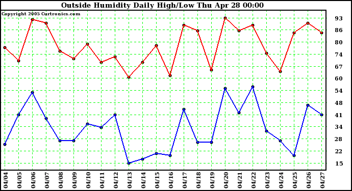  Outside Humidity Daily High/Low 