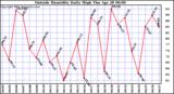  Outside Humidity Daily High	