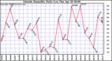  Outside Humidity Daily Low 