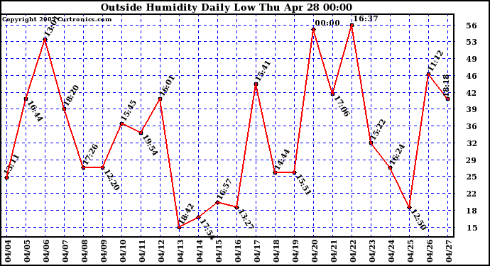  Outside Humidity Daily Low 