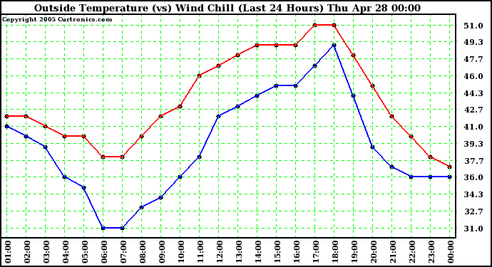  Outside Temperature (vs) Wind Chill (Last 24 Hours) 