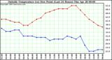  Outside Temperature (vs) Dew Point (Last 24 Hours) 