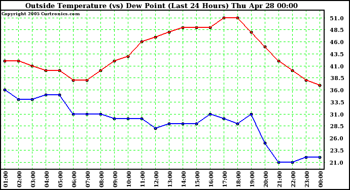  Outside Temperature (vs) Dew Point (Last 24 Hours) 