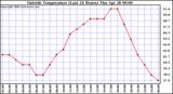  Outside Temperature (Last 24 Hours) 