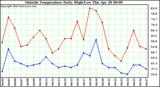  Outside Temperature Daily High/Low	