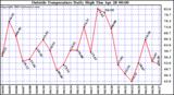  Outside Temperature Daily High 