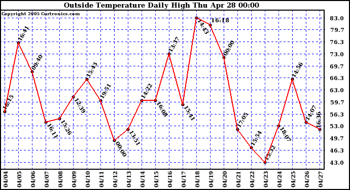  Outside Temperature Daily High 