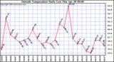  Outside Temperature Daily Low 