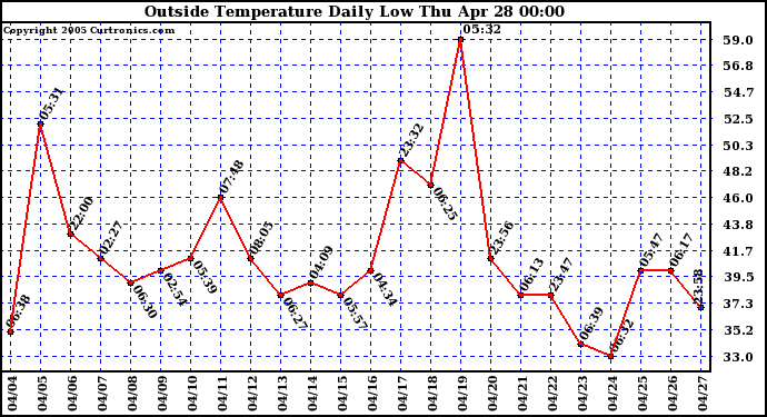  Outside Temperature Daily Low 