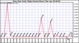  Rain Rate Daily High (Inches/Hour)	