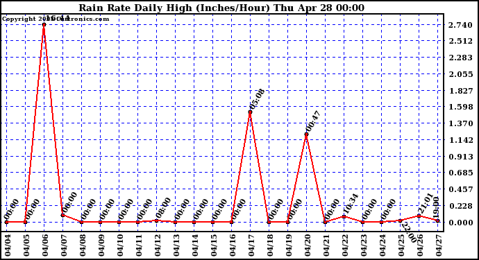  Rain Rate Daily High (Inches/Hour)	