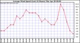  Average Wind Speed (Last 24 Hours)	