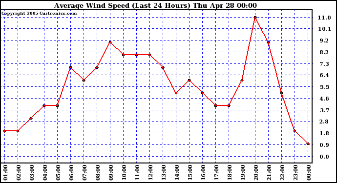  Average Wind Speed (Last 24 Hours)	