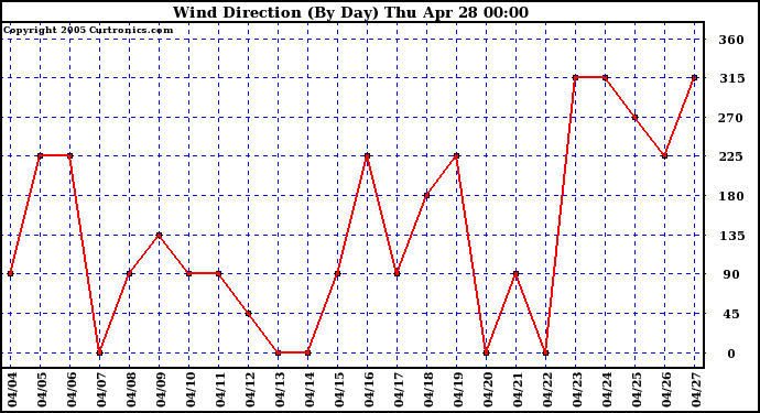  Wind Direction (By Day)		