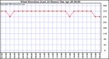  Wind Direction (Last 24 Hours)	