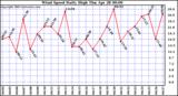  Wind Speed Daily High			