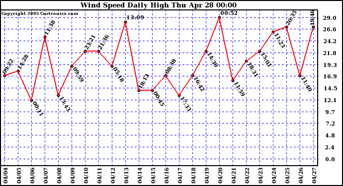  Wind Speed Daily High			