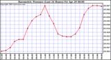  Barometric Pressure (Last 24 Hours)  	