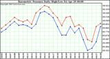  Barometric Pressure Daily High/Low	