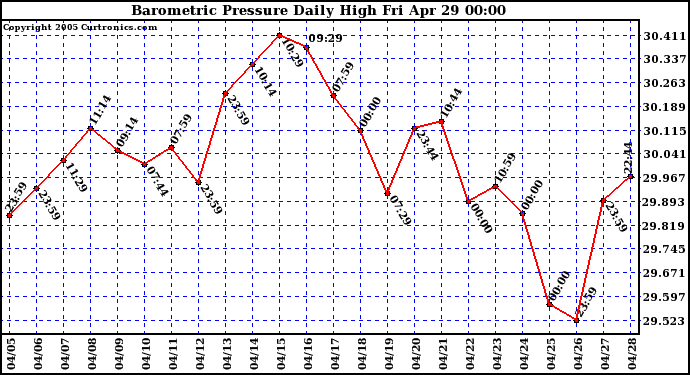  Barometric Pressure Daily High	