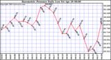  Barometric Pressure Daily Low		