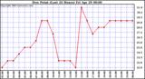  Dew Point (Last 24 Hours)	