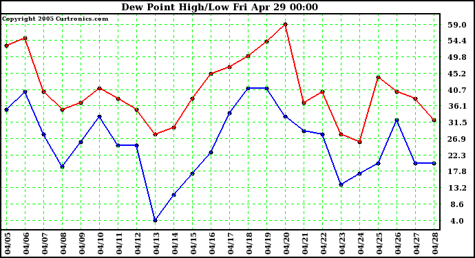  Dew Point High/Low	