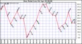  Dew Point Low			