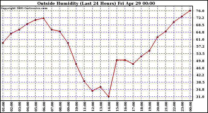  Outside Humidity (Last 24 Hours) 