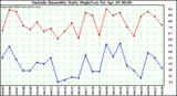  Outside Humidity Daily High/Low 