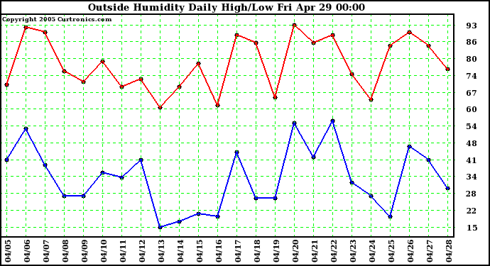  Outside Humidity Daily High/Low 