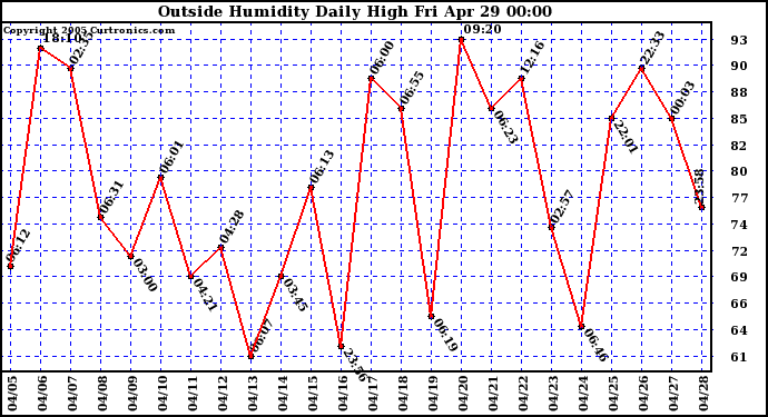  Outside Humidity Daily High	