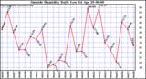  Outside Humidity Daily Low 