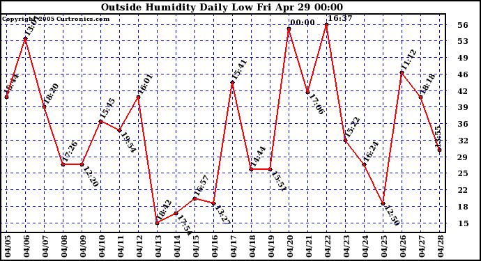  Outside Humidity Daily Low 