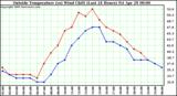  Outside Temperature (vs) Wind Chill (Last 24 Hours) 